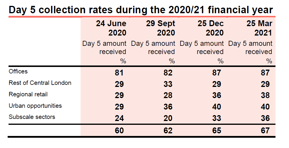 March 2021 quarter day rent collection Landsec